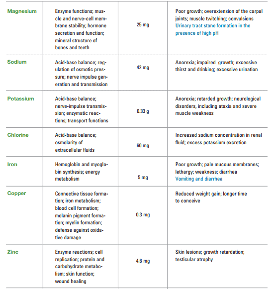 Cat nutrition - Minerals cats need - Fluffy Kitty 